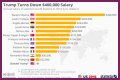 Salary of President of USA – Earnings and Hourly Wages